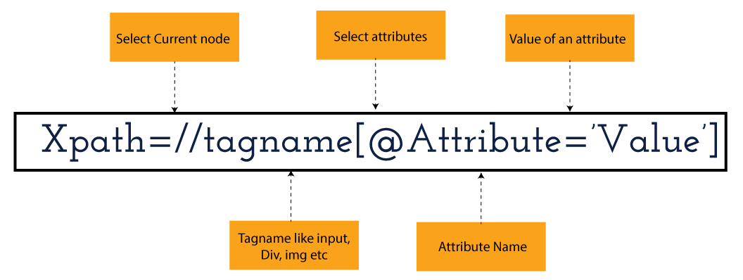 what-is-xpath-in-selenium-xpath-types-and-functions